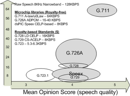 Bit rate vs. audio quality for commonly used speech codecs Bit rate vs. audio quality